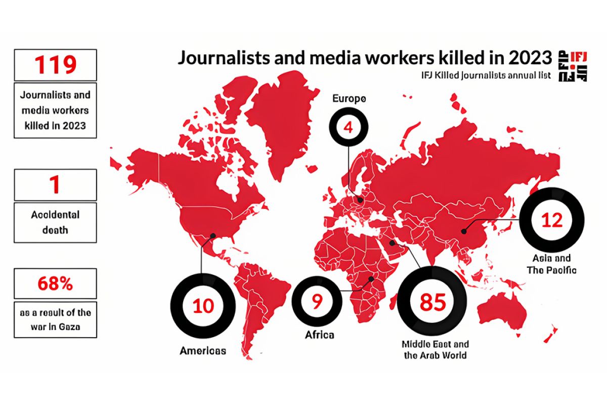 120 δημοσιογράφοι και εργαζόμενοι στα Μέσα Ενημέρωσης σκοτώθηκαν το 2023
