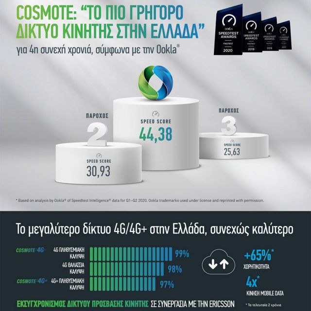 COSMOTE: «Tο πιο γρήγορο δίκτυο κινητής στην Ελλάδα» για 4η συνεχή χρονιά, σύμφωνα με την Ookla