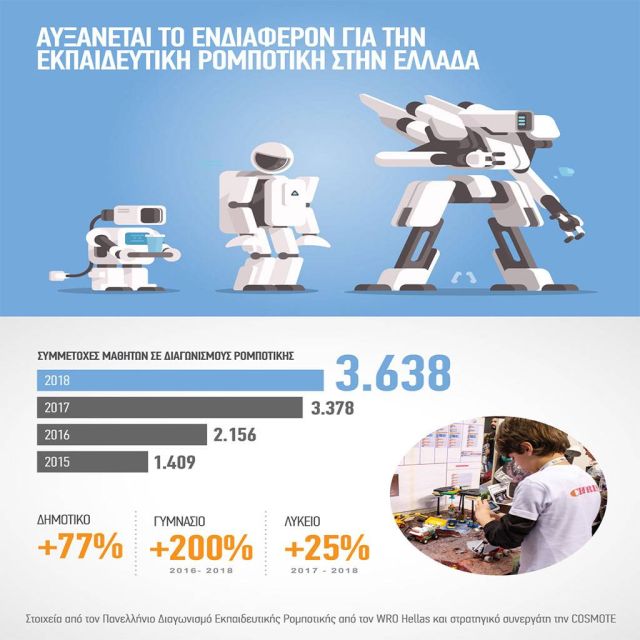 Πάνω από 3.500 συμμετοχές στον Πανελλήνιο Διαγωνισμό Εκπαιδευτικής Ρομποτικής 2018