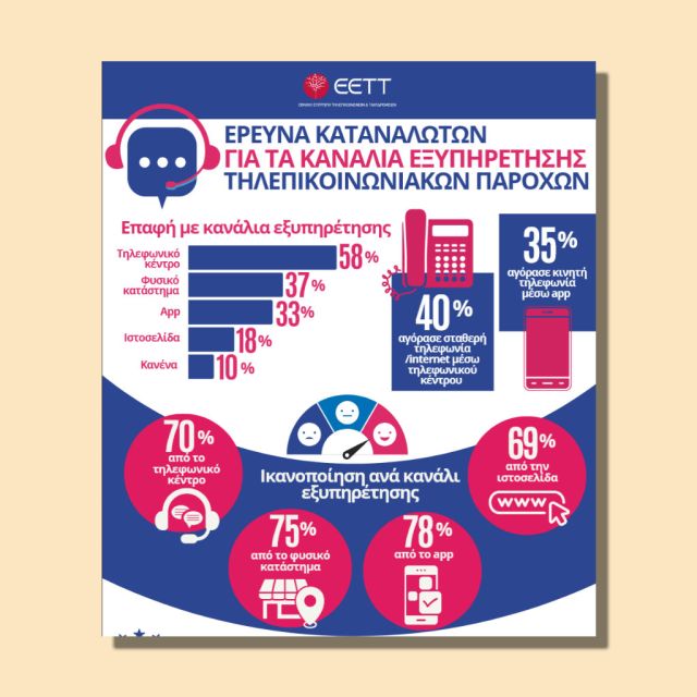 Έρευνα της ΕΕΤΤ για τα κανάλια εξυπηρέτησης των τηλεπικοινωνιακών παρόχων
