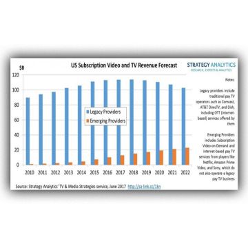 Η συνδρομητική τηλεόραση θα συνεχίζει να κυριαρχεί στην αγορά έως το 2022