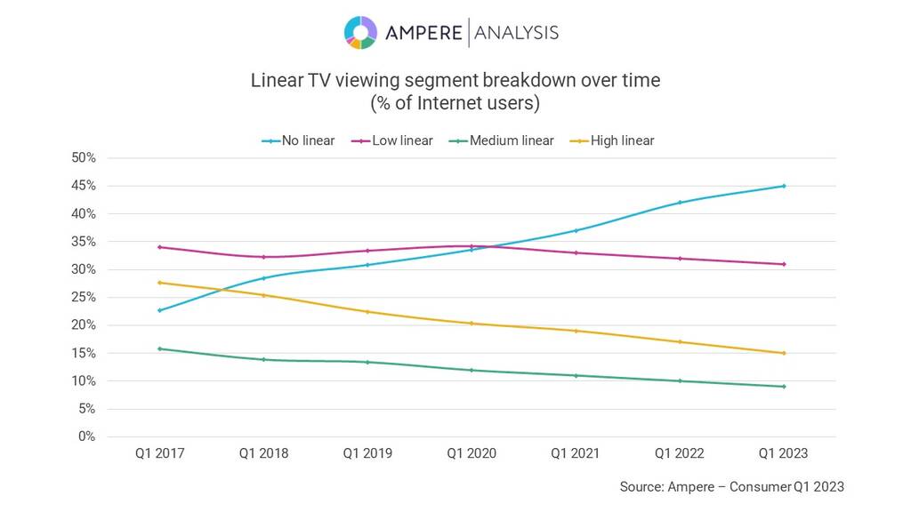 Ampere linear viewing declines chart