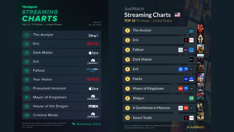 Popular Streaming Series June 15 2024