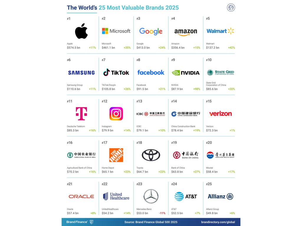 Brand Finance Top25