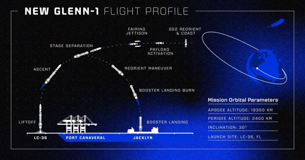 new glenn flight profile