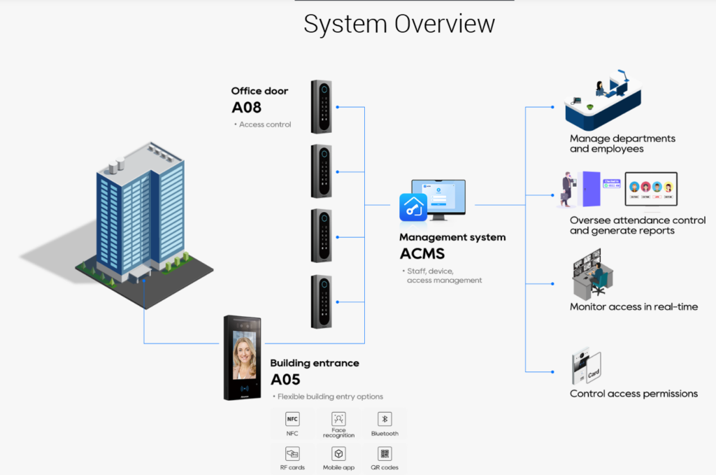 Akuvox Commercial Solution