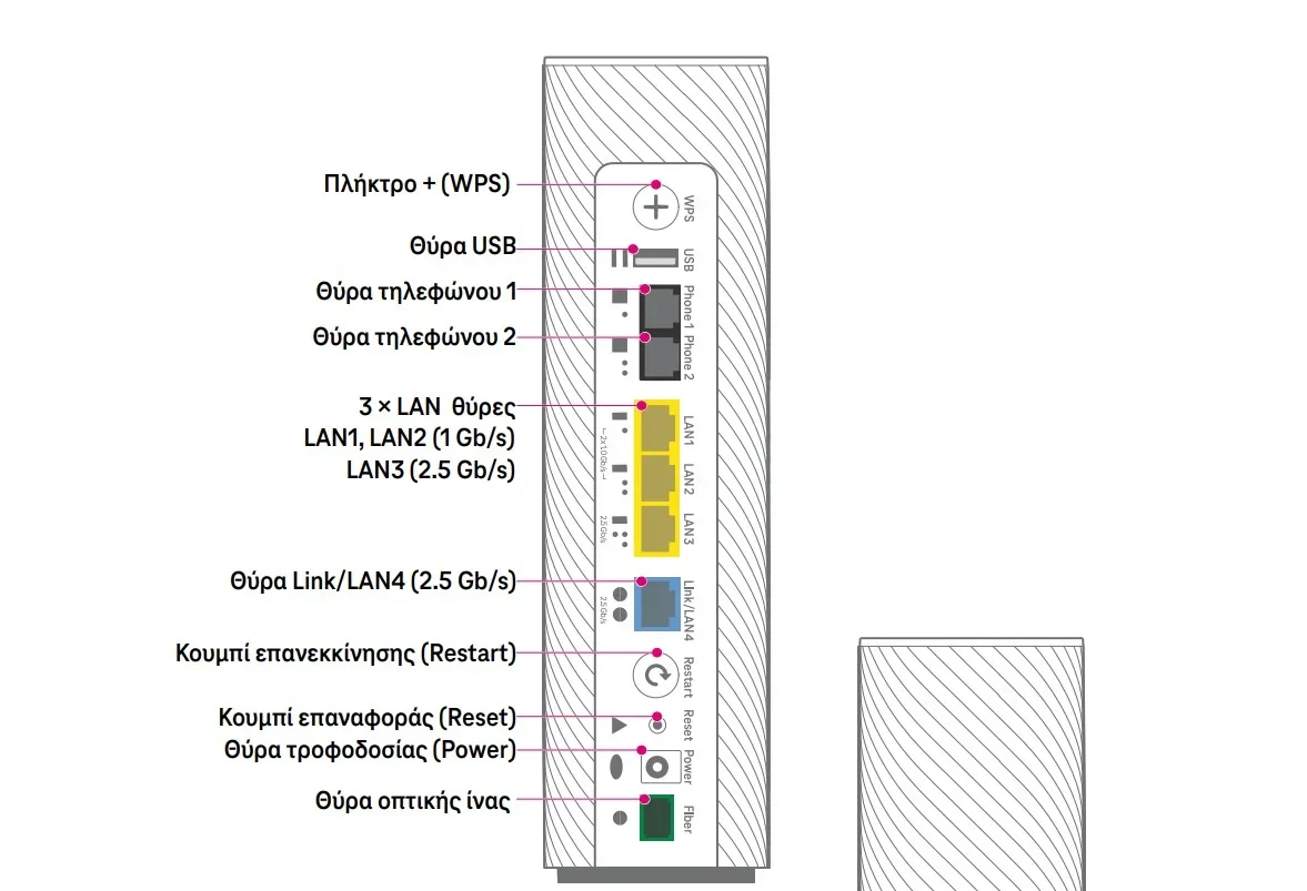 Η εικόνα δείχνει τη συνδεσμολογία στο telekom fiber router 7
